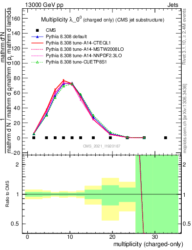 Plot of j.nch in 13000 GeV pp collisions