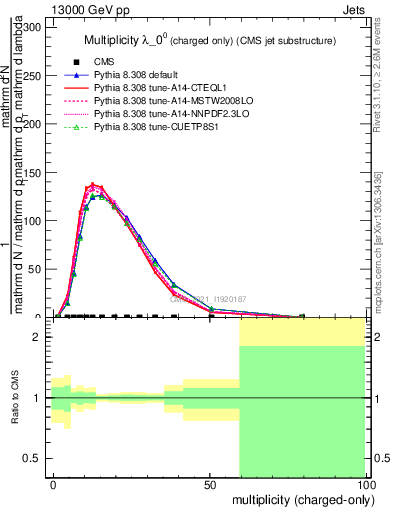 Plot of j.nch in 13000 GeV pp collisions