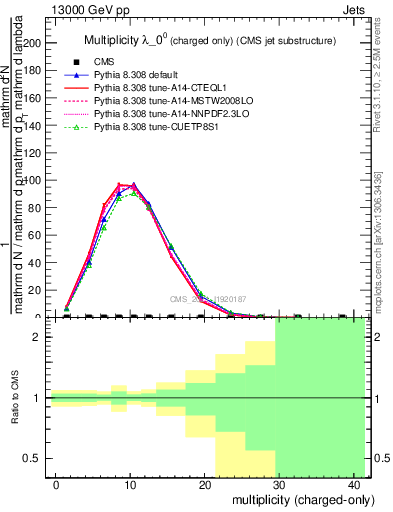 Plot of j.nch in 13000 GeV pp collisions