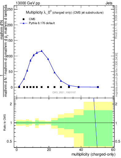 Plot of j.nch in 13000 GeV pp collisions