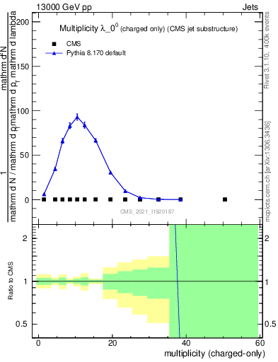 Plot of j.nch in 13000 GeV pp collisions