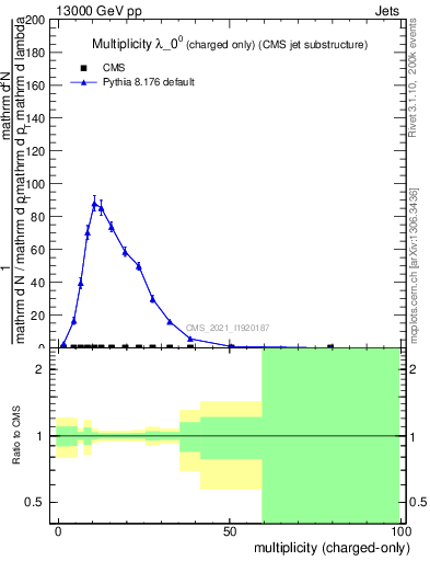 Plot of j.nch in 13000 GeV pp collisions