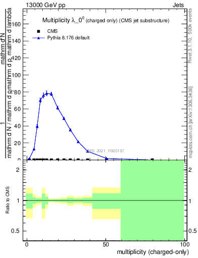 Plot of j.nch in 13000 GeV pp collisions