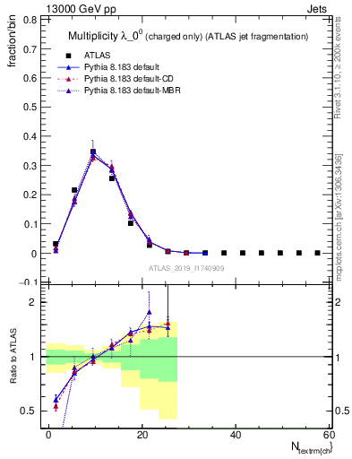 Plot of j.nch in 13000 GeV pp collisions