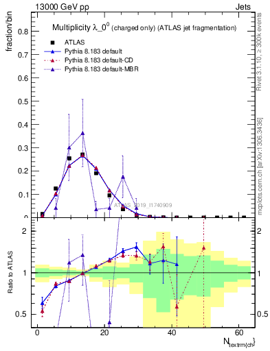 Plot of j.nch in 13000 GeV pp collisions