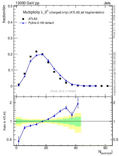 Plot of j.nch in 13000 GeV pp collisions