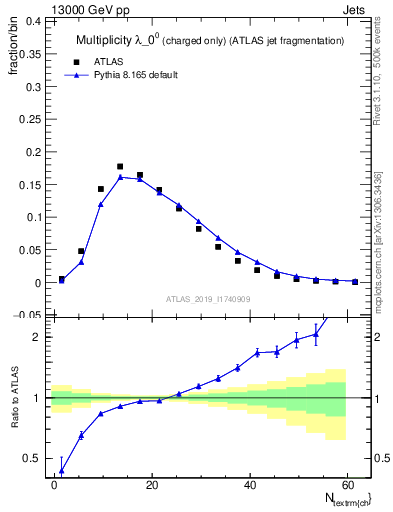 Plot of j.nch in 13000 GeV pp collisions