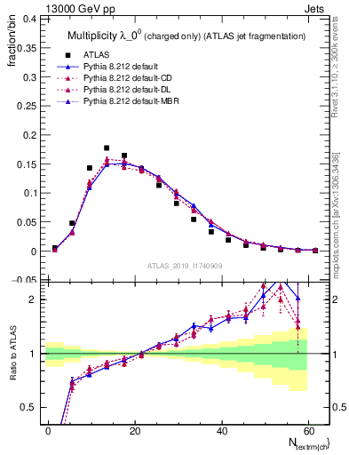 Plot of j.nch in 13000 GeV pp collisions