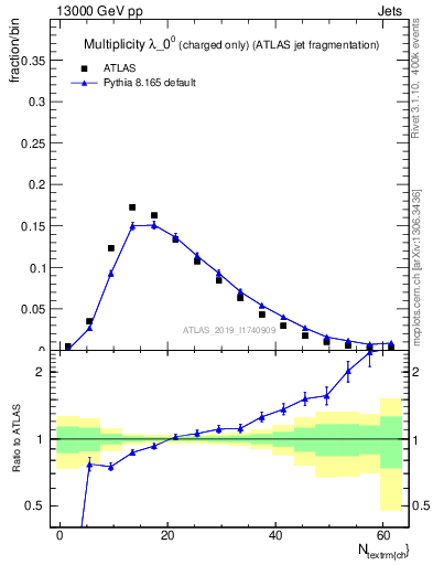 Plot of j.nch in 13000 GeV pp collisions