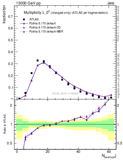 Plot of j.nch in 13000 GeV pp collisions