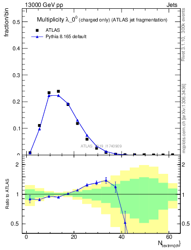 Plot of j.nch in 13000 GeV pp collisions