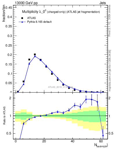 Plot of j.nch in 13000 GeV pp collisions
