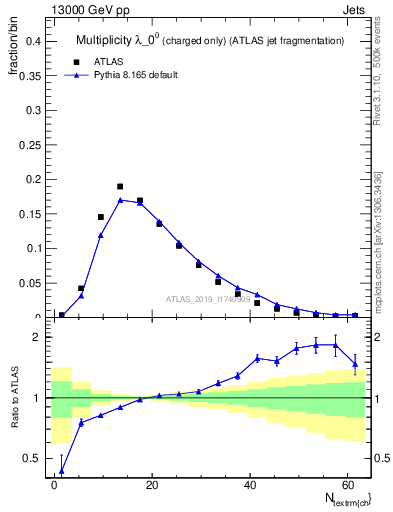 Plot of j.nch in 13000 GeV pp collisions