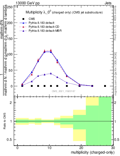 Plot of j.nch in 13000 GeV pp collisions