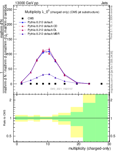Plot of j.nch in 13000 GeV pp collisions
