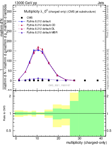 Plot of j.nch in 13000 GeV pp collisions