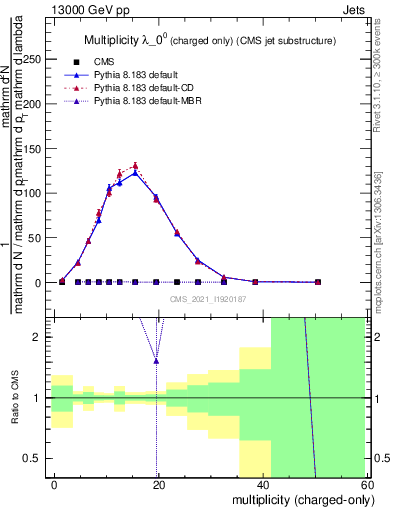 Plot of j.nch in 13000 GeV pp collisions