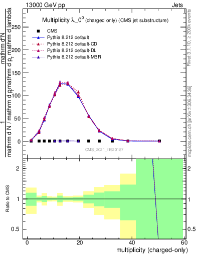 Plot of j.nch in 13000 GeV pp collisions