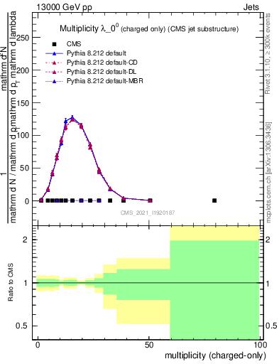 Plot of j.nch in 13000 GeV pp collisions