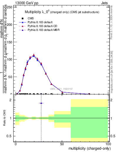 Plot of j.nch in 13000 GeV pp collisions