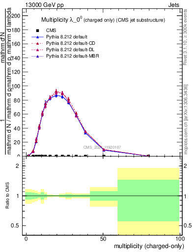 Plot of j.nch in 13000 GeV pp collisions