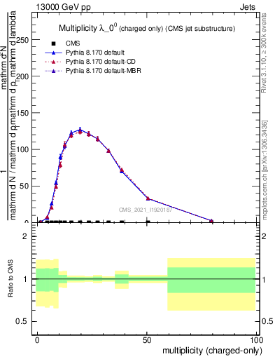 Plot of j.nch in 13000 GeV pp collisions