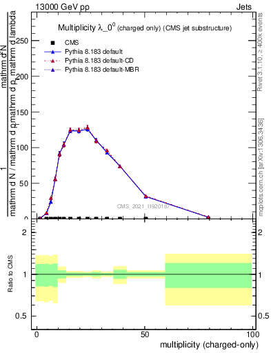Plot of j.nch in 13000 GeV pp collisions