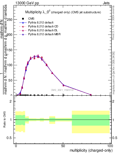 Plot of j.nch in 13000 GeV pp collisions