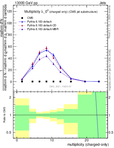 Plot of j.nch in 13000 GeV pp collisions