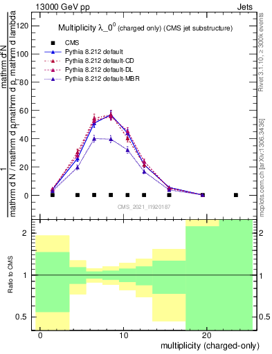 Plot of j.nch in 13000 GeV pp collisions