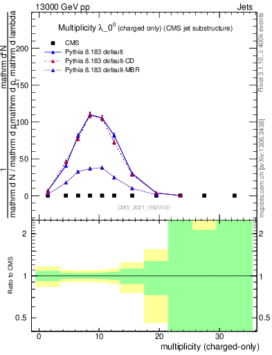 Plot of j.nch in 13000 GeV pp collisions