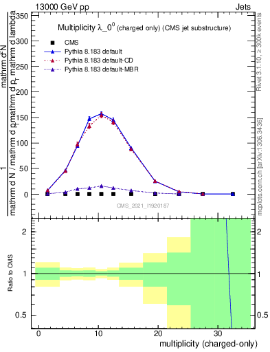 Plot of j.nch in 13000 GeV pp collisions