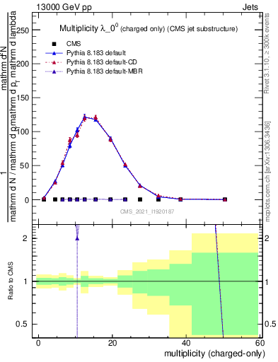Plot of j.nch in 13000 GeV pp collisions