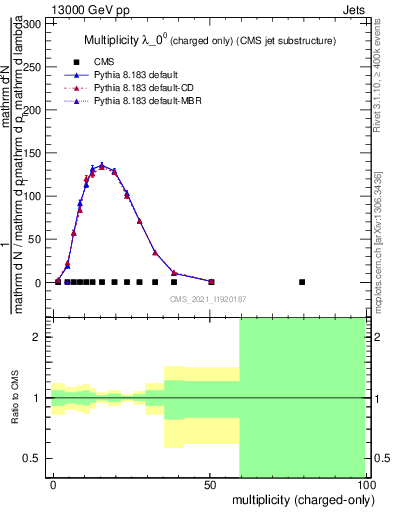 Plot of j.nch in 13000 GeV pp collisions
