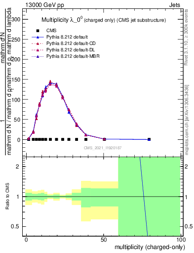 Plot of j.nch in 13000 GeV pp collisions
