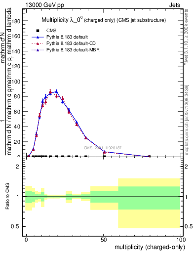 Plot of j.nch in 13000 GeV pp collisions