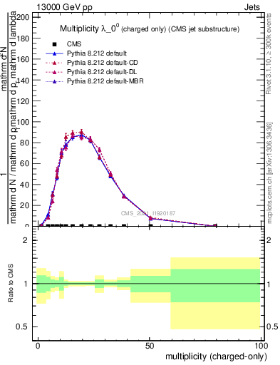 Plot of j.nch in 13000 GeV pp collisions