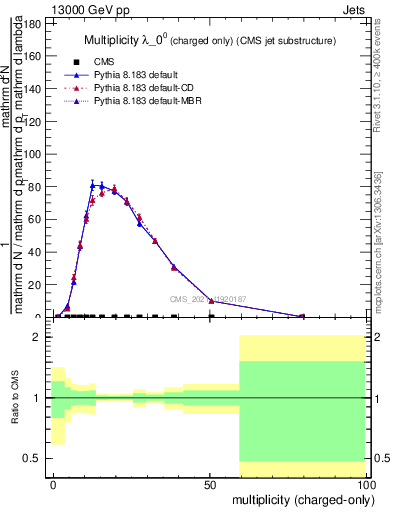Plot of j.nch in 13000 GeV pp collisions