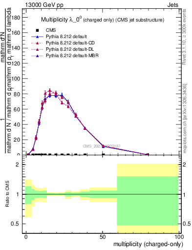 Plot of j.nch in 13000 GeV pp collisions