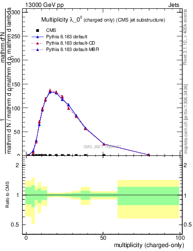 Plot of j.nch in 13000 GeV pp collisions