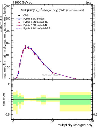 Plot of j.nch in 13000 GeV pp collisions