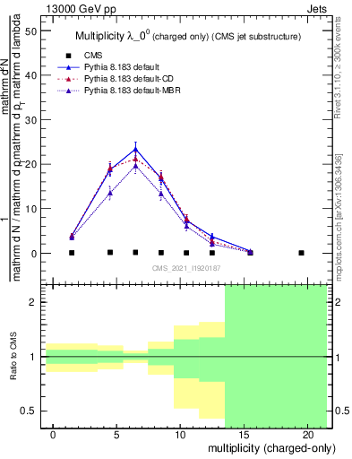 Plot of j.nch in 13000 GeV pp collisions