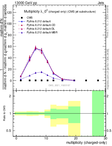 Plot of j.nch in 13000 GeV pp collisions