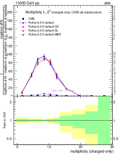 Plot of j.nch in 13000 GeV pp collisions
