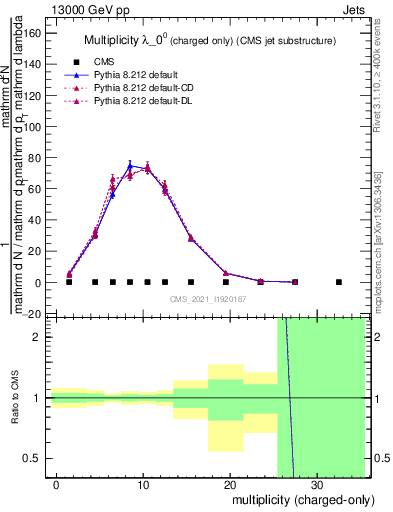 Plot of j.nch in 13000 GeV pp collisions