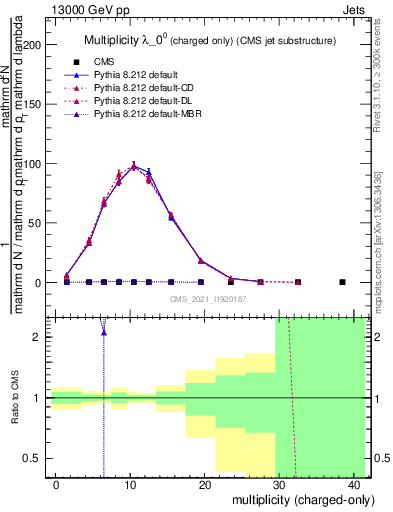 Plot of j.nch in 13000 GeV pp collisions