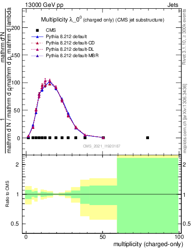 Plot of j.nch in 13000 GeV pp collisions