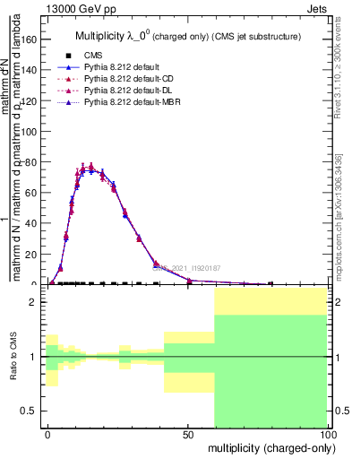 Plot of j.nch in 13000 GeV pp collisions
