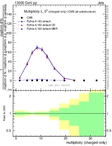 Plot of j.nch in 13000 GeV pp collisions