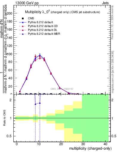 Plot of j.nch in 13000 GeV pp collisions